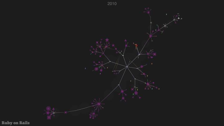 Ruby on Rails development visualized in 4k - YouTube